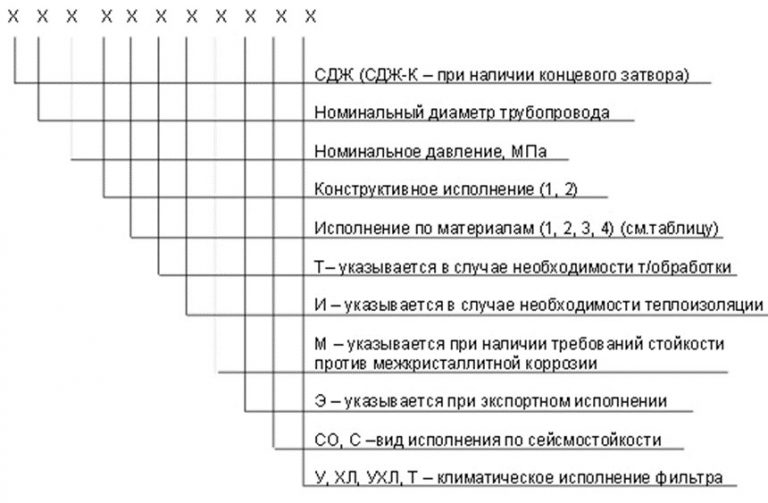 Значение аббревиатур и цифр фильтров СДЖ в Магнитогорске